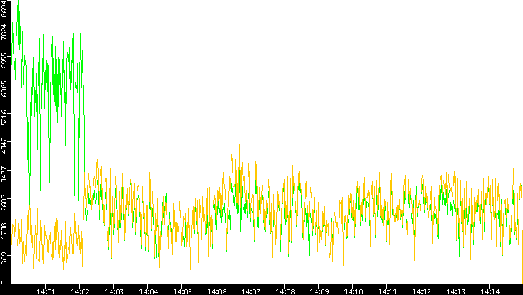 Entropy of Port vs. Time