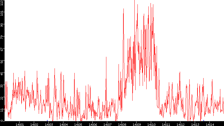 Nb. of Packets vs. Time