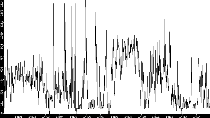 Average Packet Size vs. Time