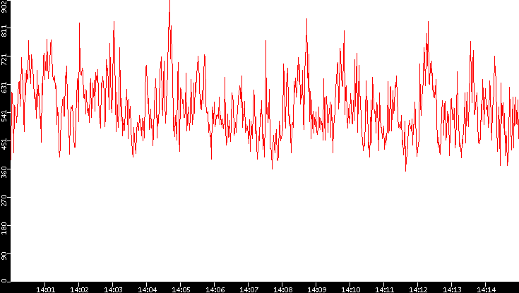 Nb. of Packets vs. Time