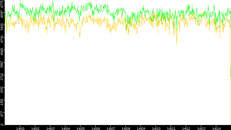 Entropy of Port vs. Time