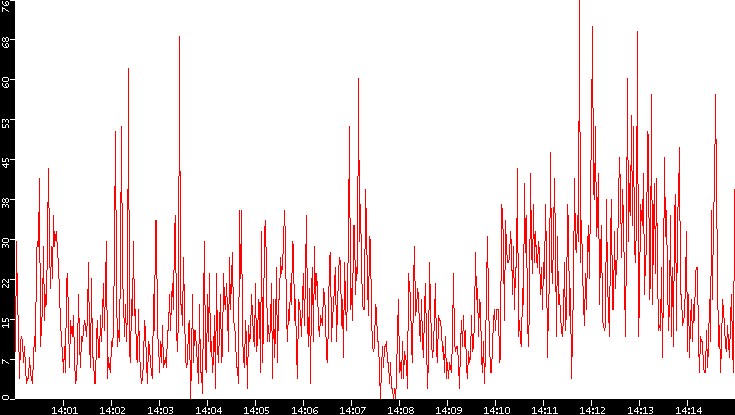 Nb. of Packets vs. Time