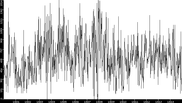 Average Packet Size vs. Time