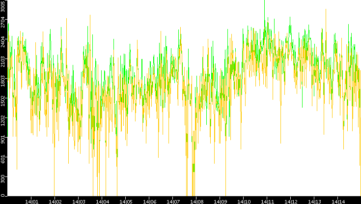 Entropy of Port vs. Time