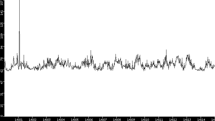 Average Packet Size vs. Time