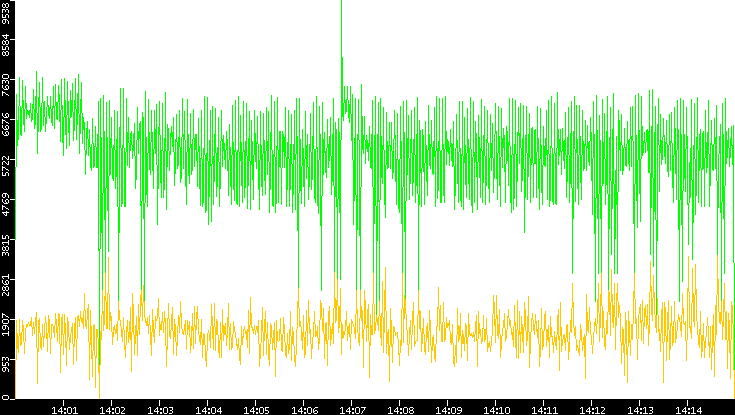 Entropy of Port vs. Time