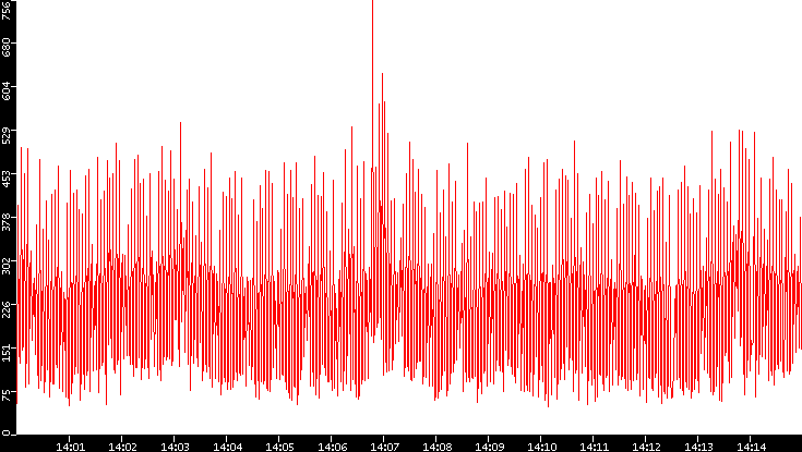 Nb. of Packets vs. Time