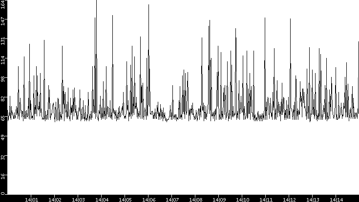 Average Packet Size vs. Time