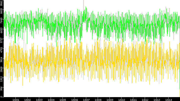Entropy of Port vs. Time