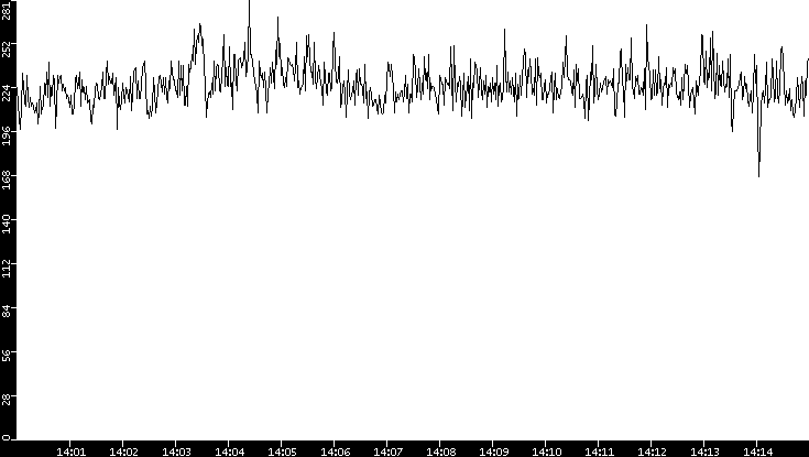 Average Packet Size vs. Time