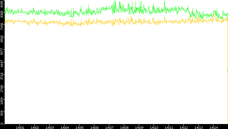 Entropy of Port vs. Time