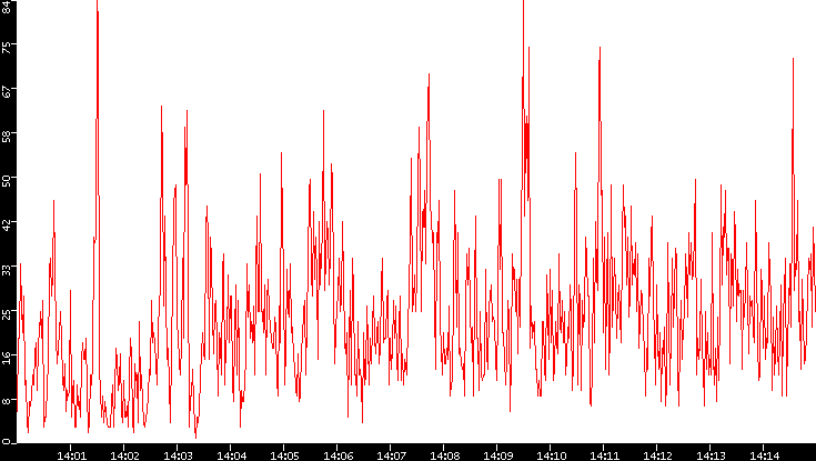 Nb. of Packets vs. Time