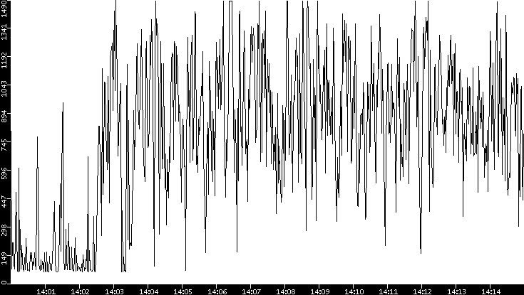 Average Packet Size vs. Time