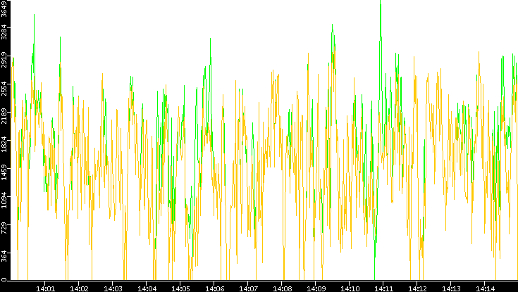Entropy of Port vs. Time