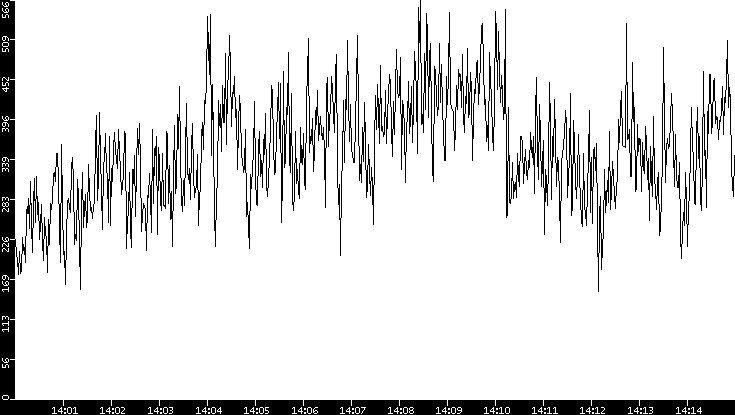 Average Packet Size vs. Time
