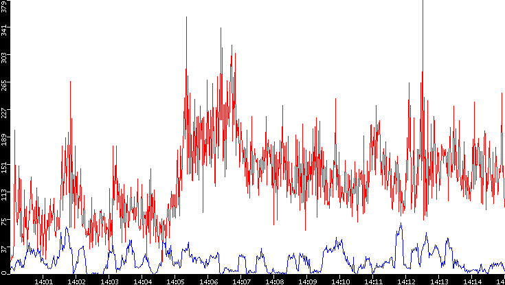 Nb. of Packets vs. Time