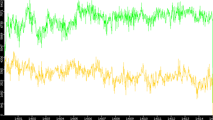 Entropy of Port vs. Time