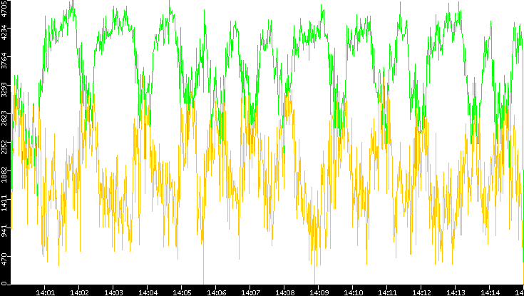 Entropy of Port vs. Time