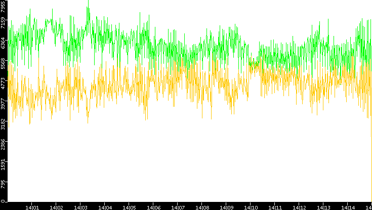 Entropy of Port vs. Time