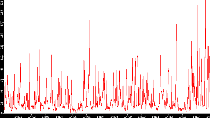 Nb. of Packets vs. Time