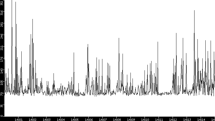 Average Packet Size vs. Time