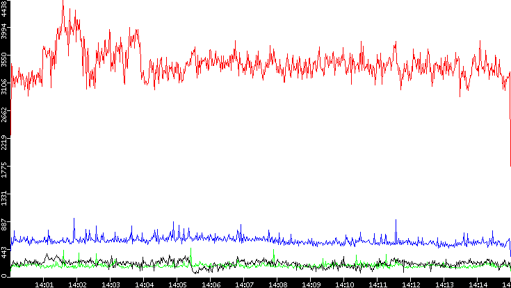 Nb. of Packets vs. Time