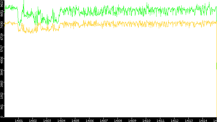 Entropy of Port vs. Time