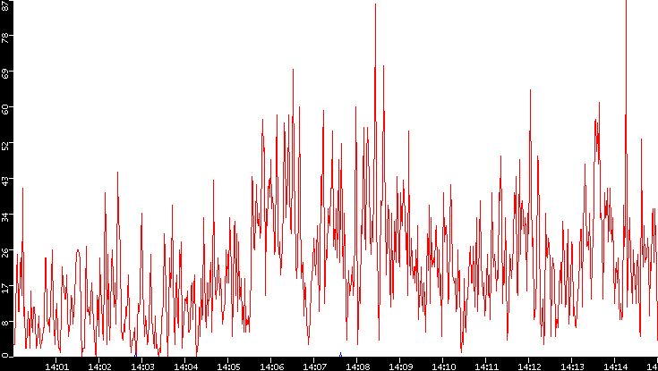 Nb. of Packets vs. Time