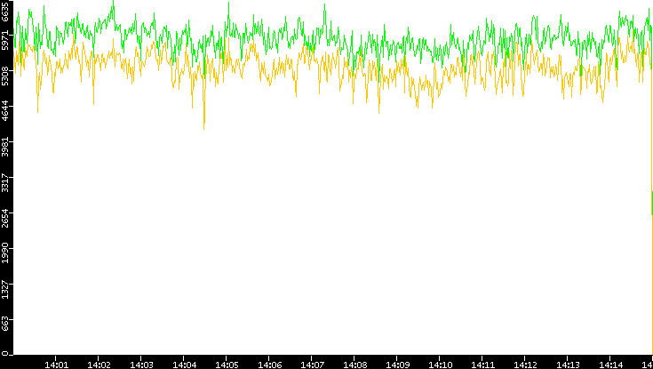 Entropy of Port vs. Time