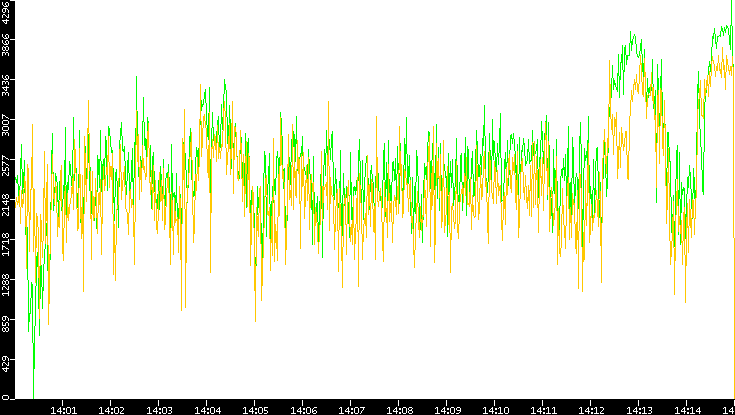 Entropy of Port vs. Time
