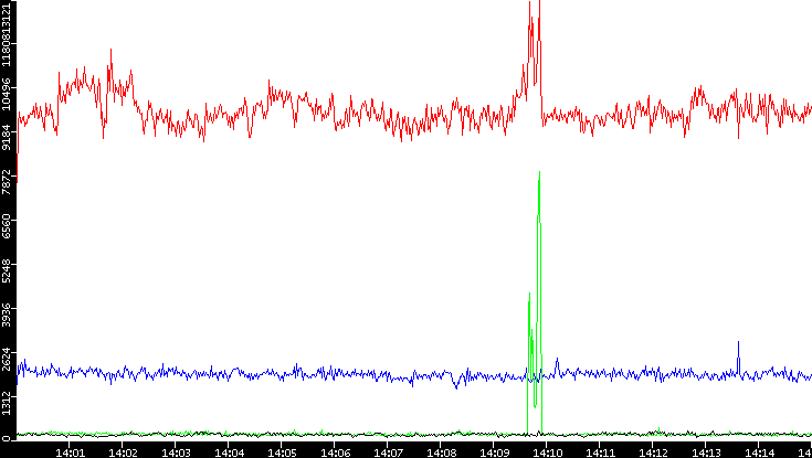 Nb. of Packets vs. Time