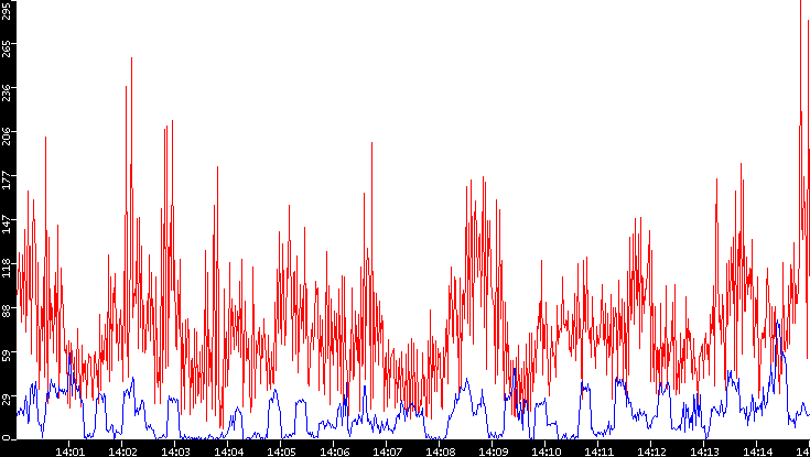 Nb. of Packets vs. Time