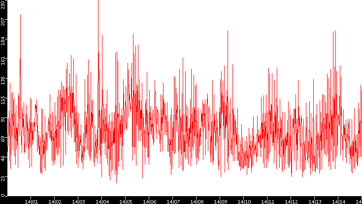 Nb. of Packets vs. Time