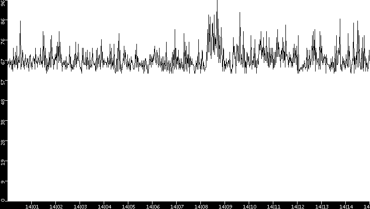 Average Packet Size vs. Time