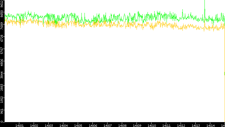 Entropy of Port vs. Time