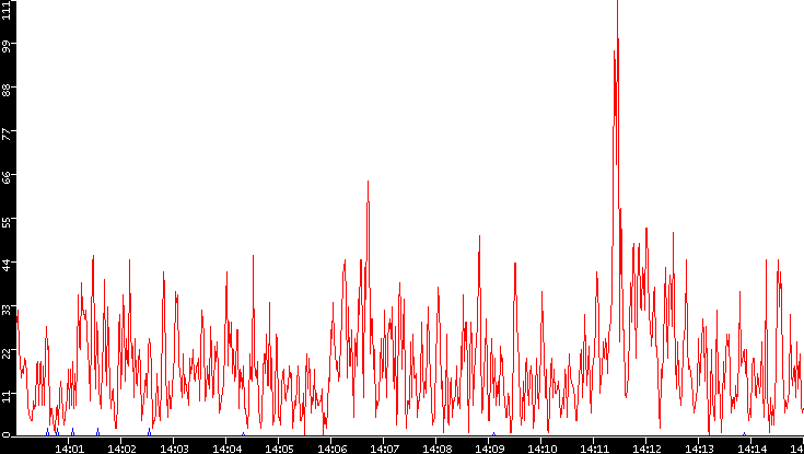 Nb. of Packets vs. Time