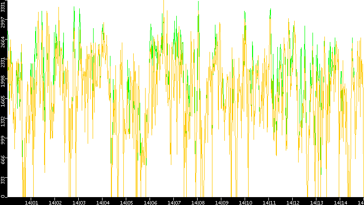 Entropy of Port vs. Time