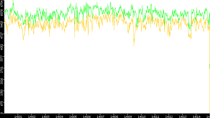 Entropy of Port vs. Time