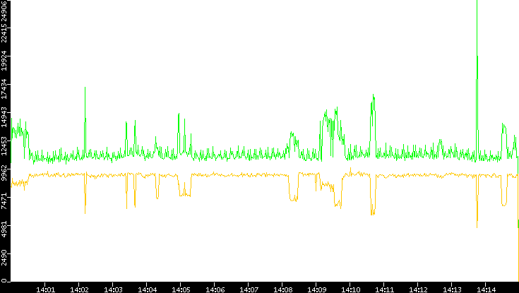 Entropy of Port vs. Time