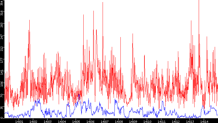 Nb. of Packets vs. Time