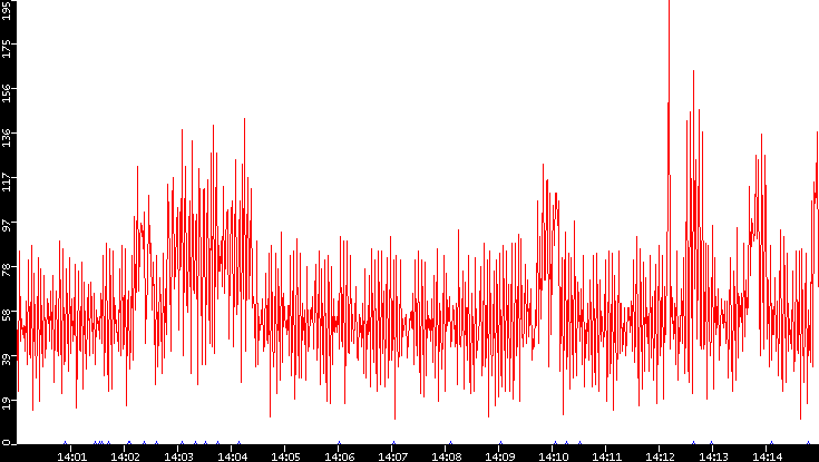 Nb. of Packets vs. Time