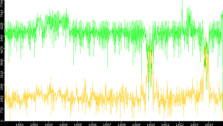 Entropy of Port vs. Time
