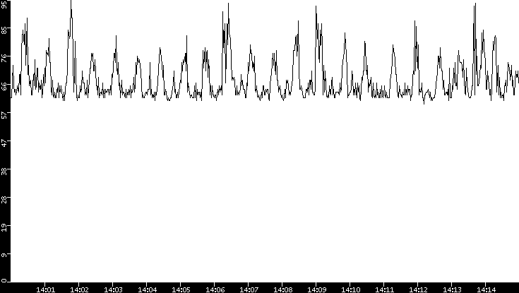 Average Packet Size vs. Time