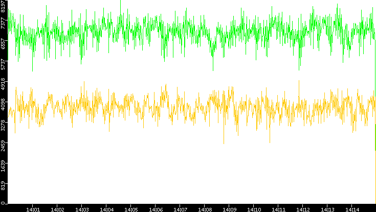 Entropy of Port vs. Time
