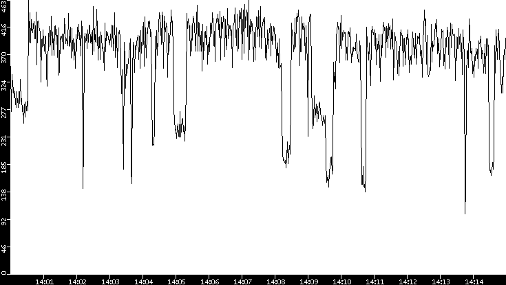 Average Packet Size vs. Time