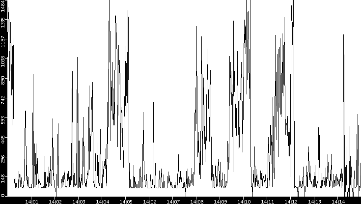 Average Packet Size vs. Time