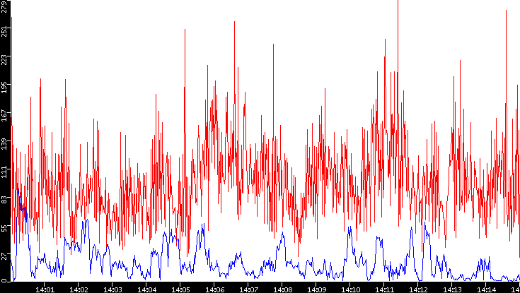 Nb. of Packets vs. Time