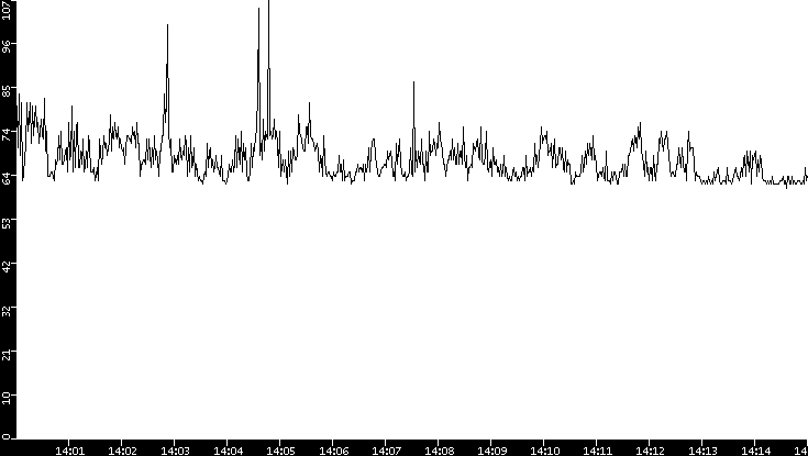 Average Packet Size vs. Time