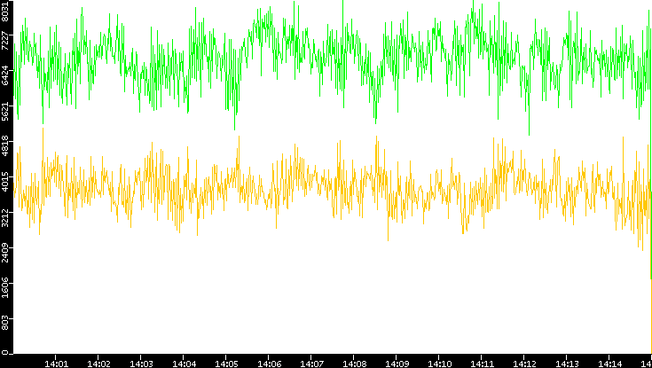 Entropy of Port vs. Time