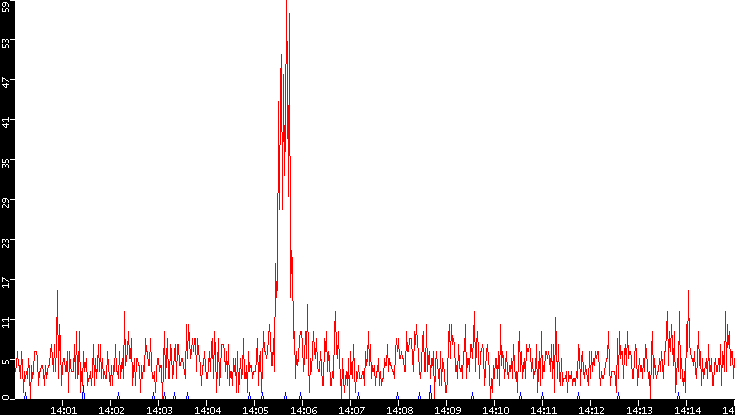 Nb. of Packets vs. Time